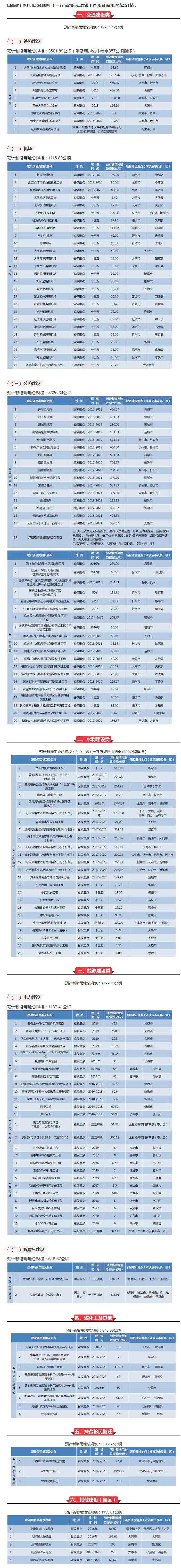 【山西】霸氣！山西將新建25個機場、9條鐵路、16條高速、20條干線公路……